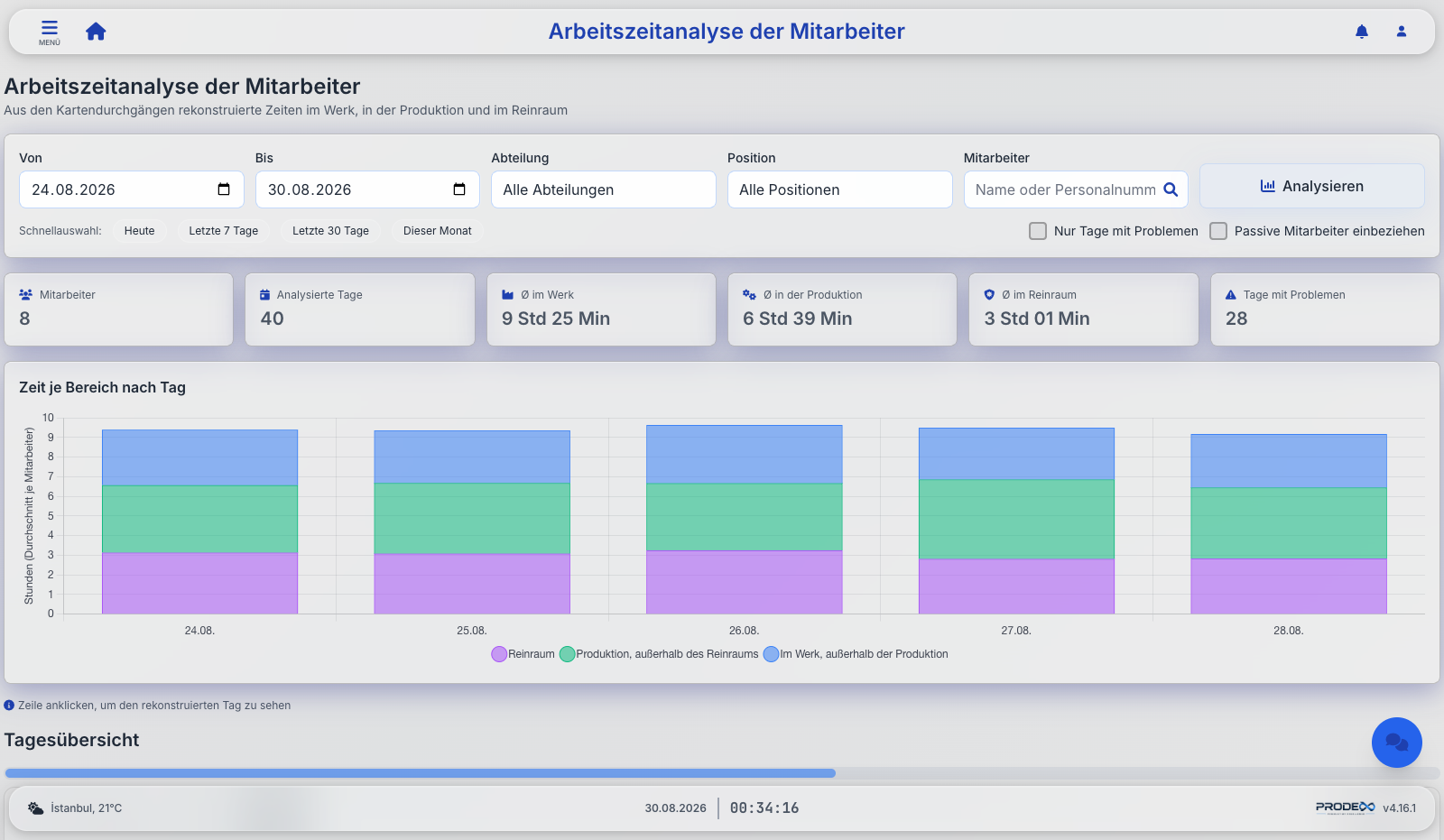 Prodex worktime analysis showing time in factory, production and cleanroom per employee