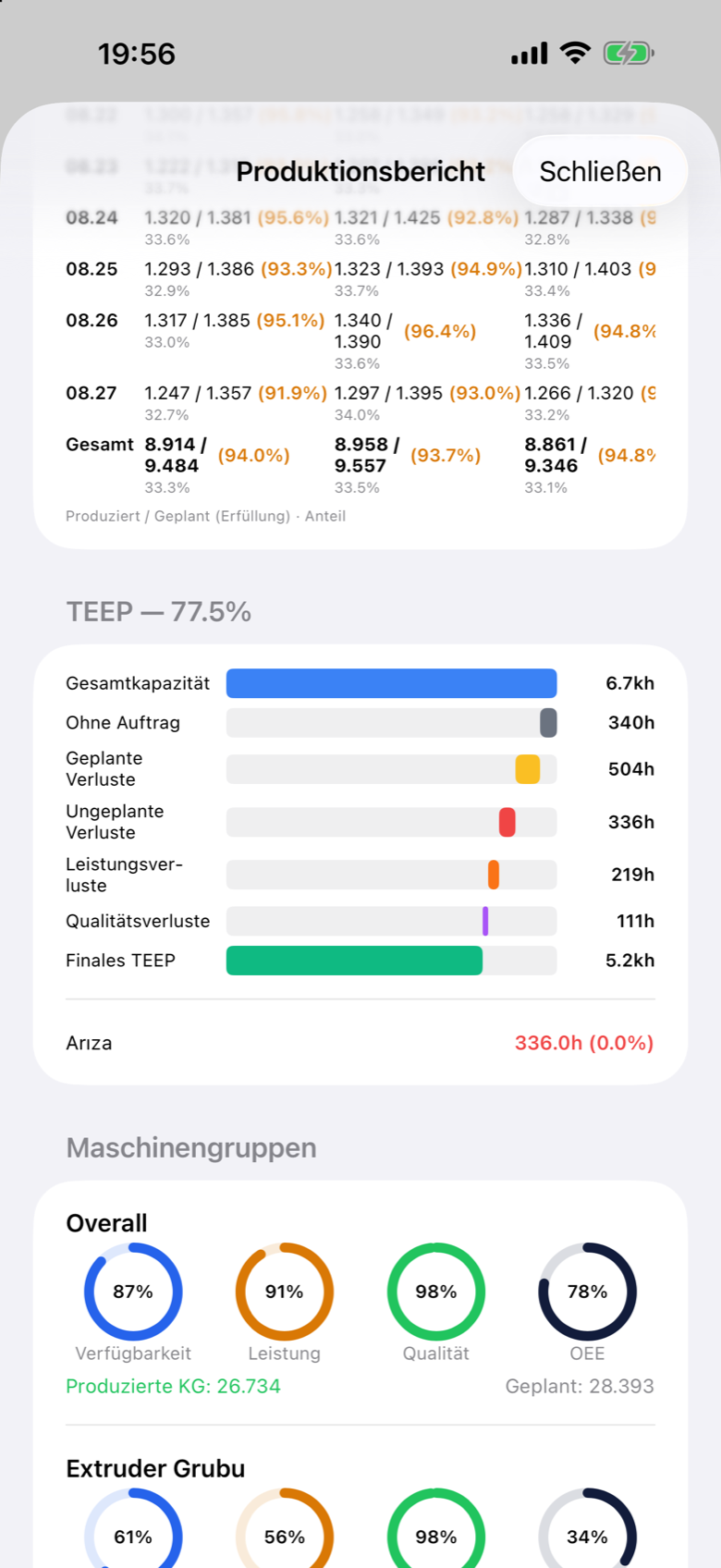Prodex Mobile production report with TEEP waterfall and machine groups