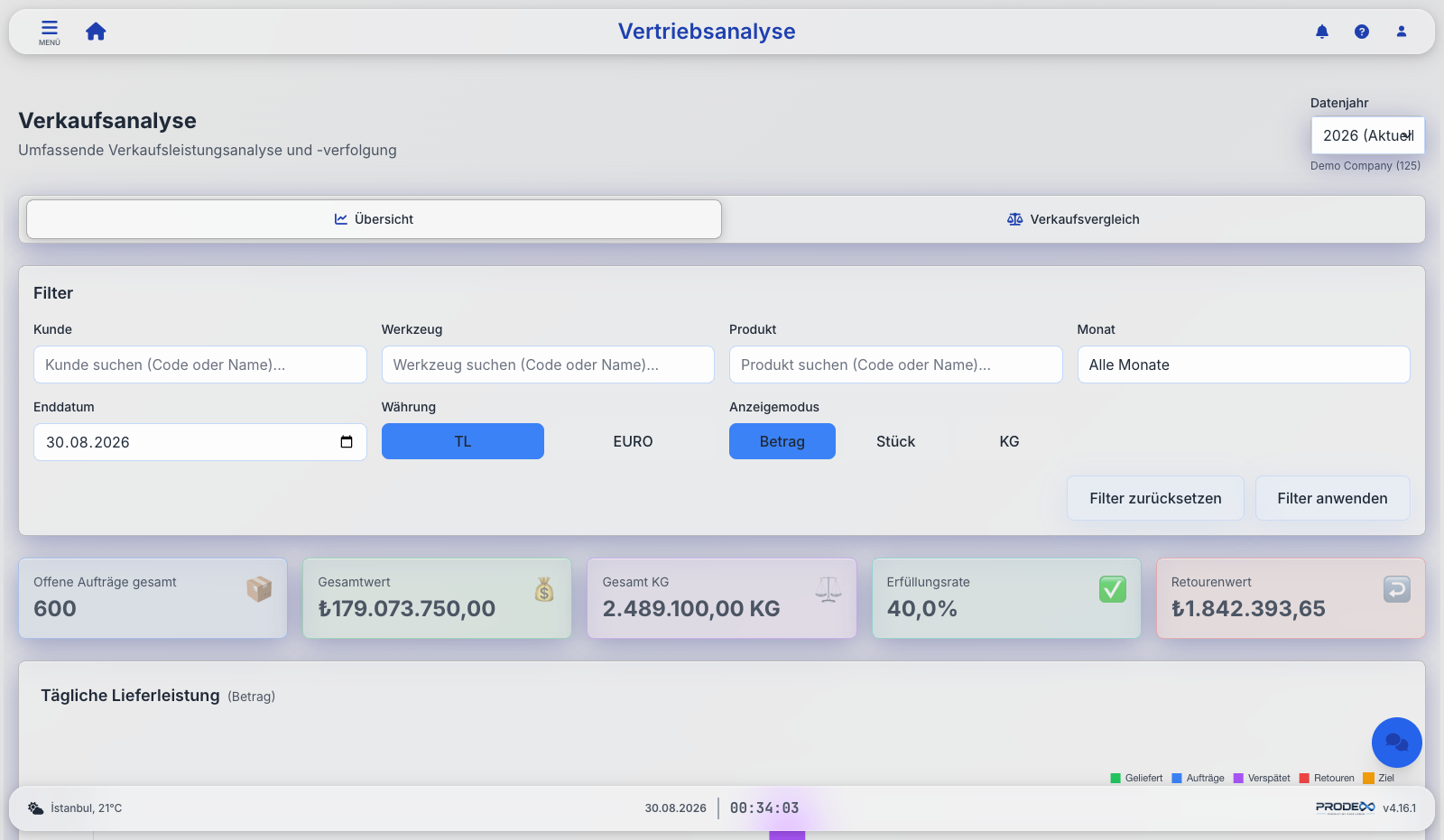Prodex sales analysis dashboards
