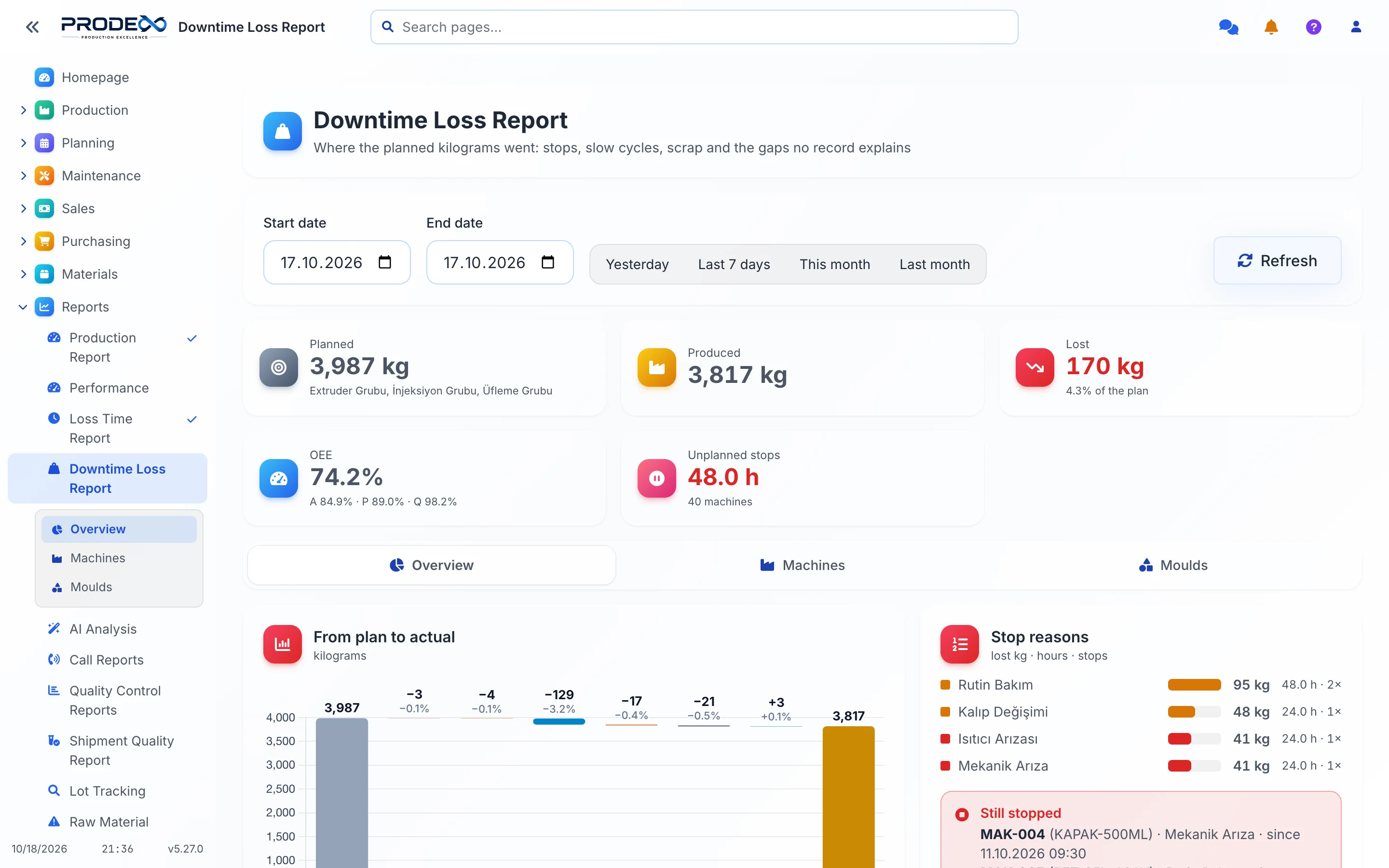 Prodex downtime loss report from plan to actual
