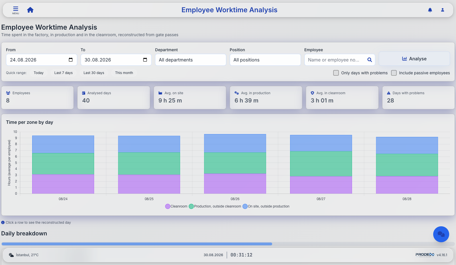 Prodex worktime analysis showing time in factory, production and cleanroom per employee