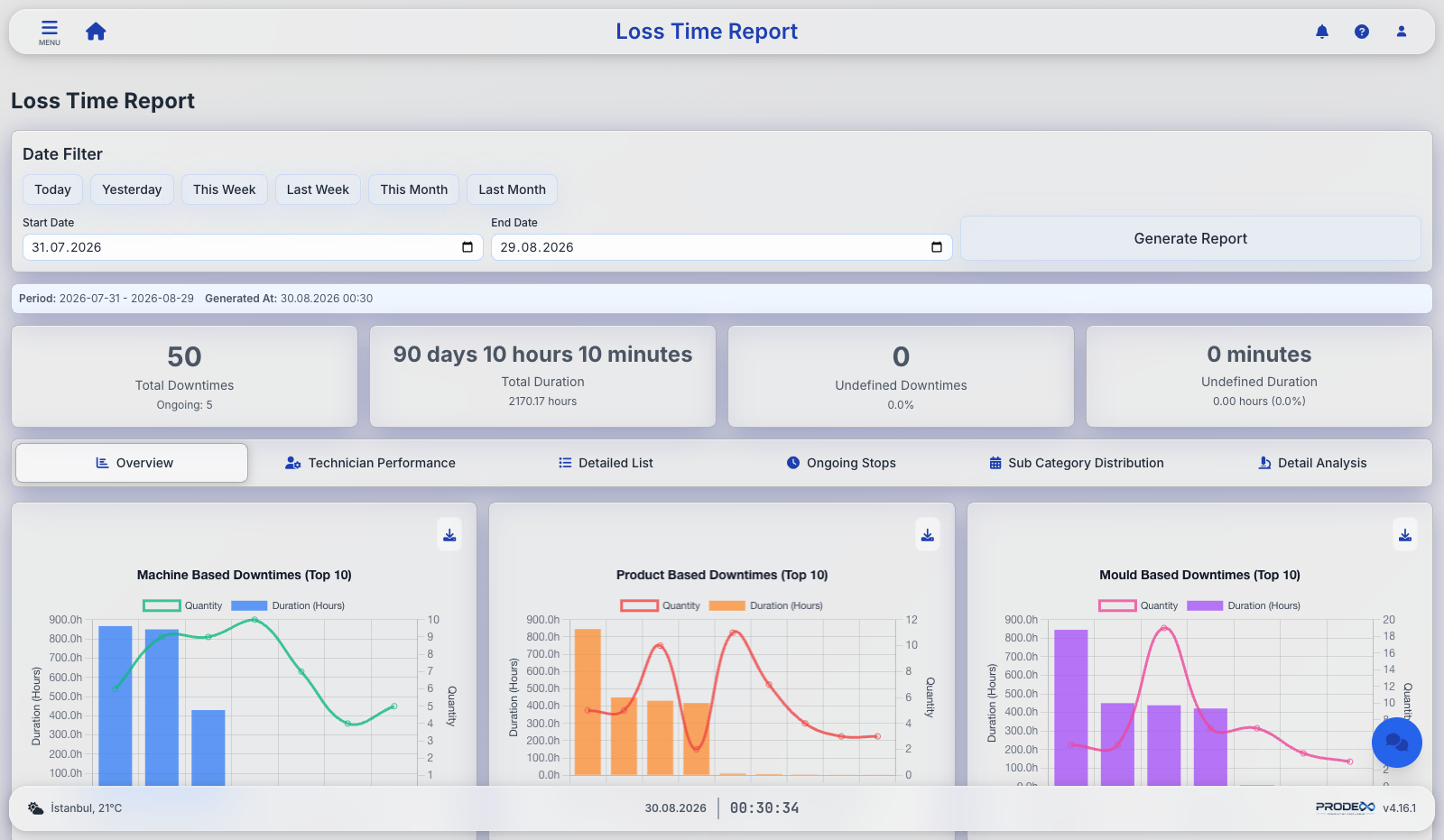 Prodex loss-time analysis