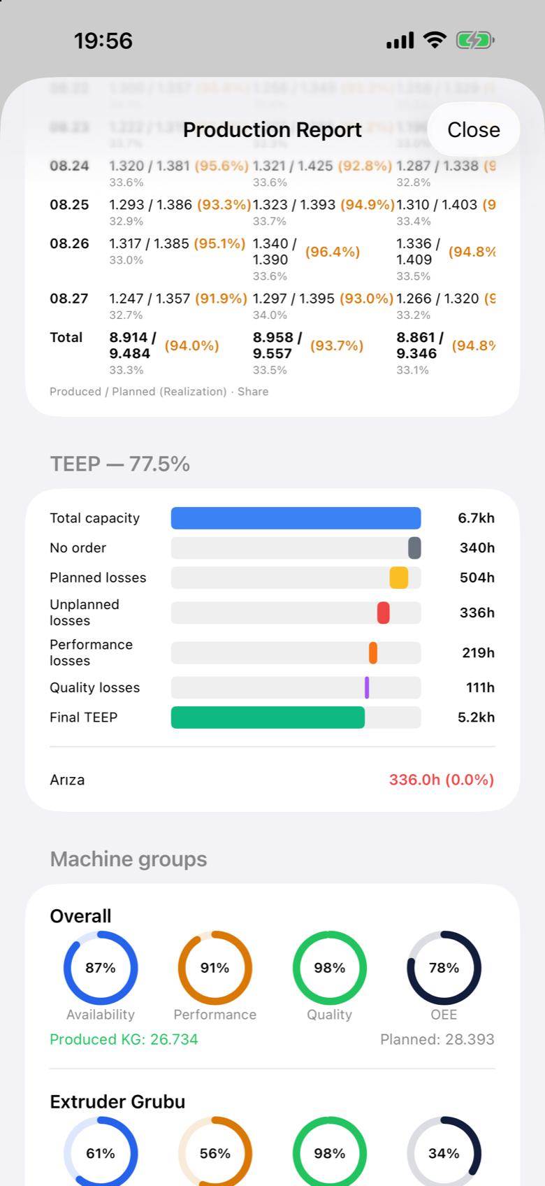 Prodex Mobile production report with TEEP waterfall and machine groups