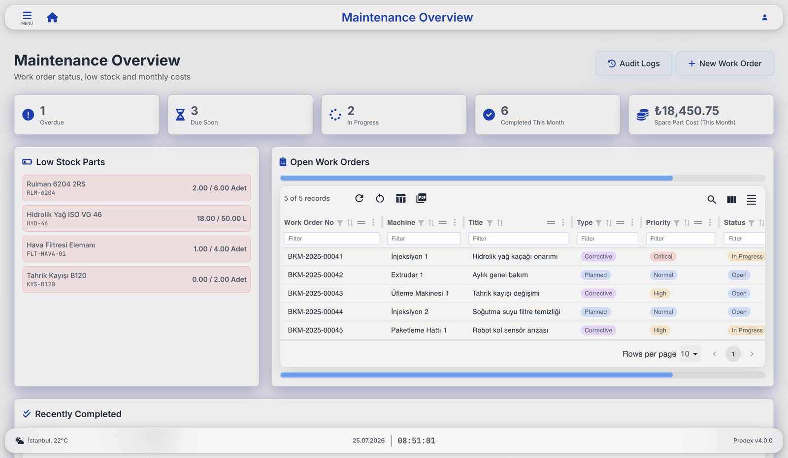 Prodex maintenance overview with work orders, low stock parts and costs