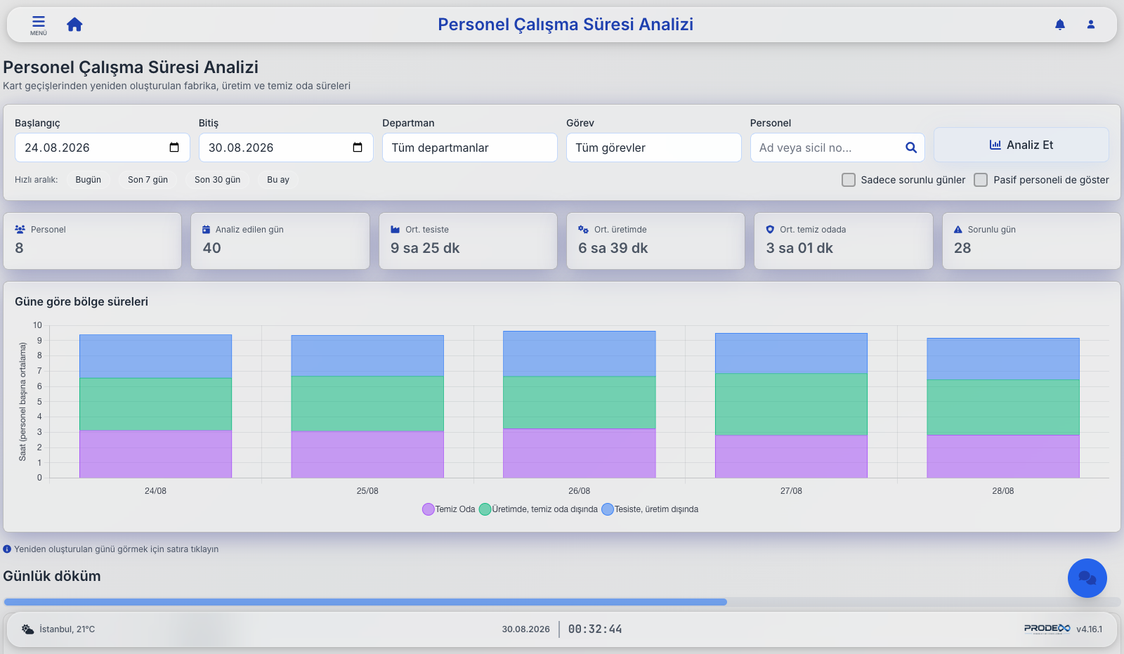 Prodex worktime analysis showing time in factory, production and cleanroom per employee