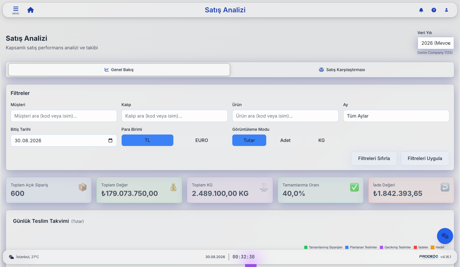 Prodex sales analysis dashboards